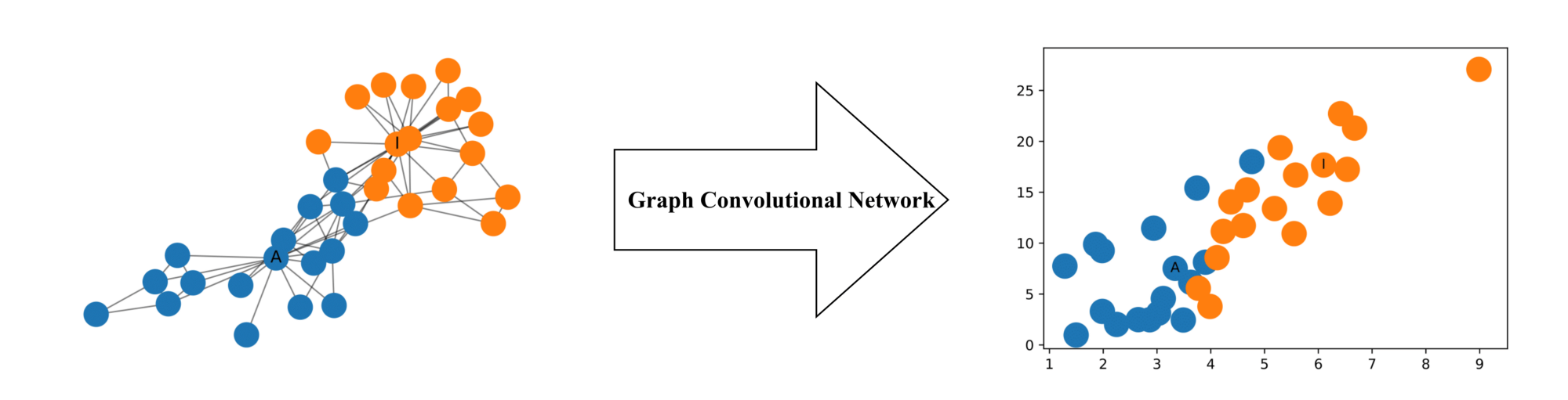 图表示学习系列（1）——GCN学习笔记：第一部分，详细讲解GCN[亲测有效]