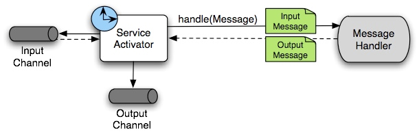 Spring Integration sftp 专栏详解第7张