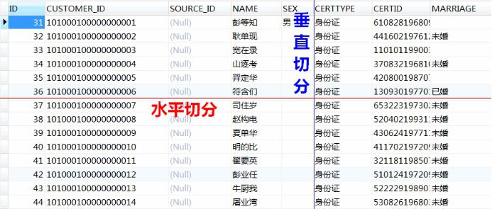 数据库分库分表的类型和特点第1张