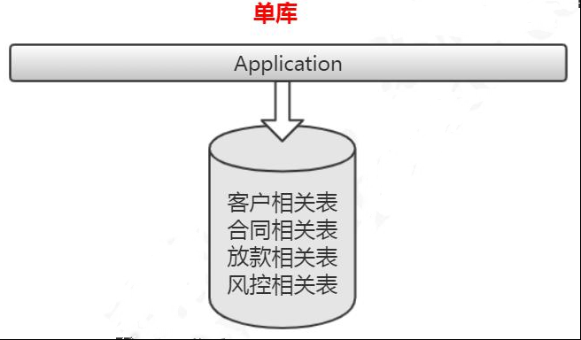 数据库分库分表的类型和特点第2张