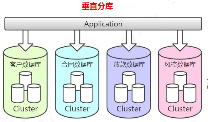 数据库分库分表的类型和特点第3张