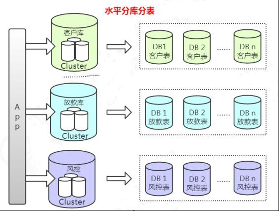 数据库分库分表的类型和特点第4张