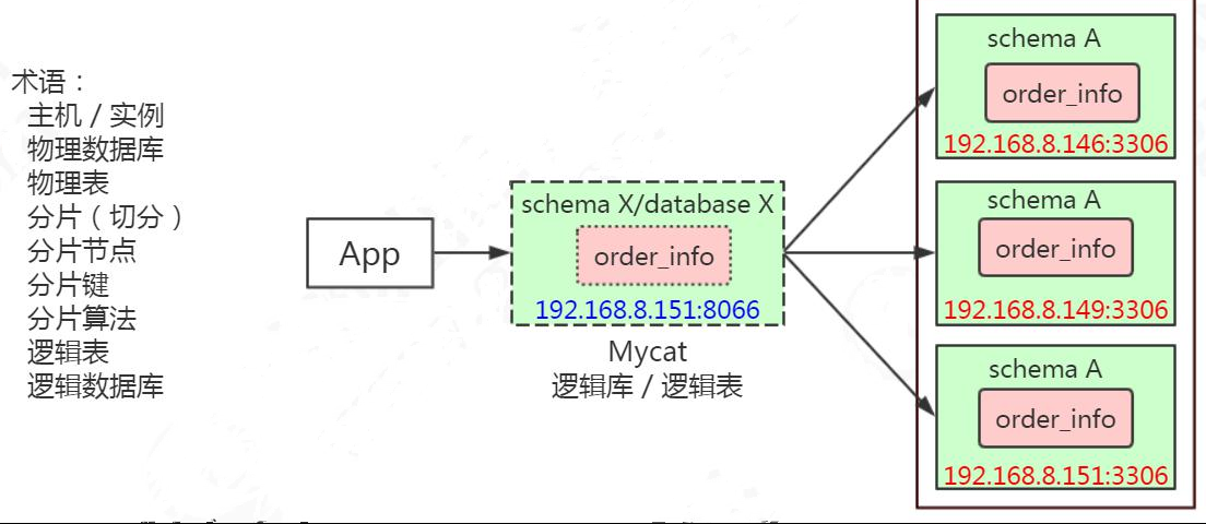 MyCat 概念与配置第2张