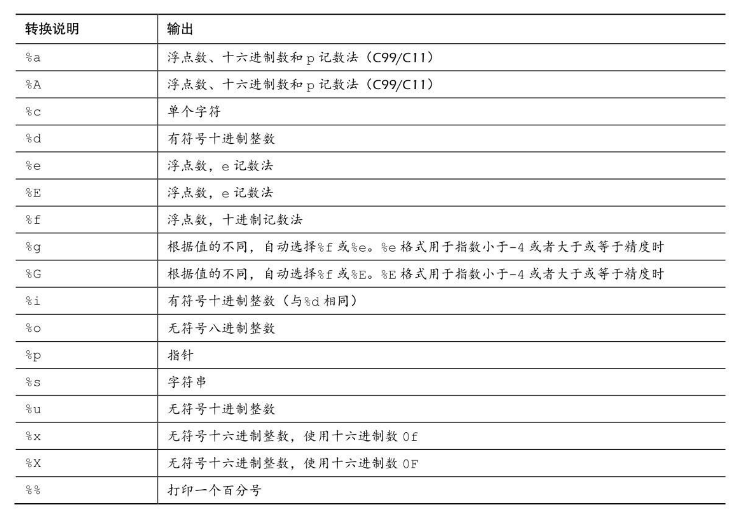 c语言基础字符串格式化的输入输出