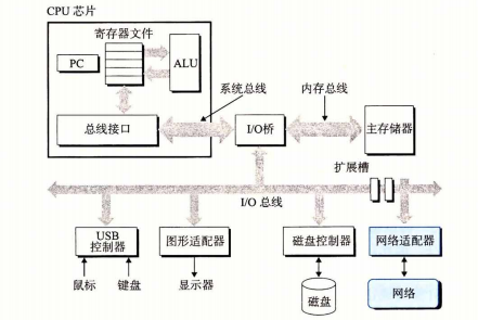 深入理解计算机系统1第5张