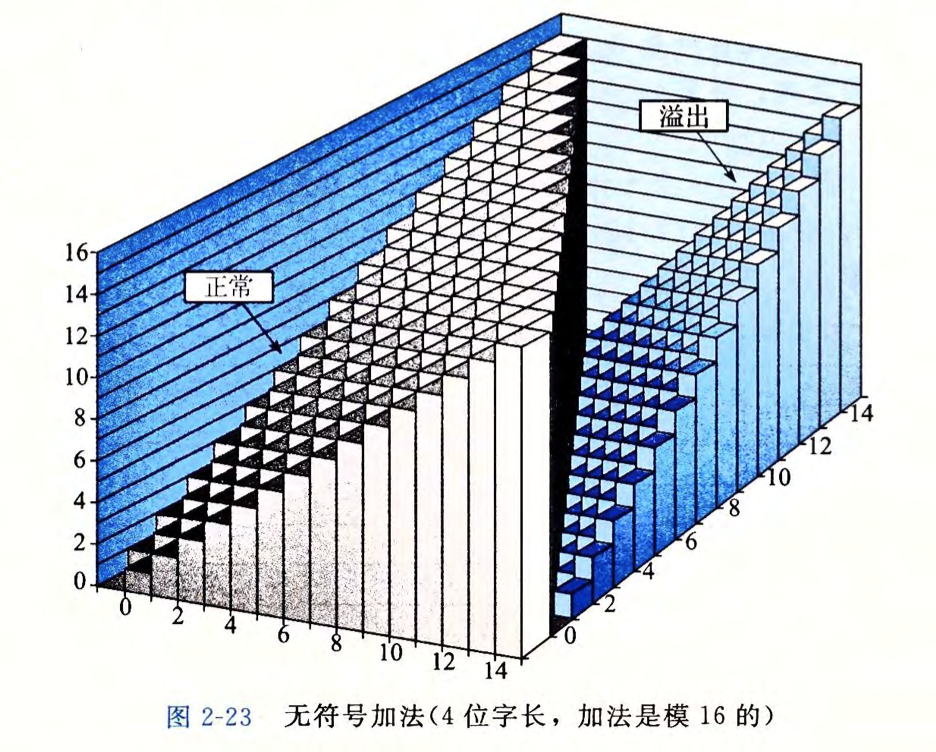 深入理解计算机系统2第13张