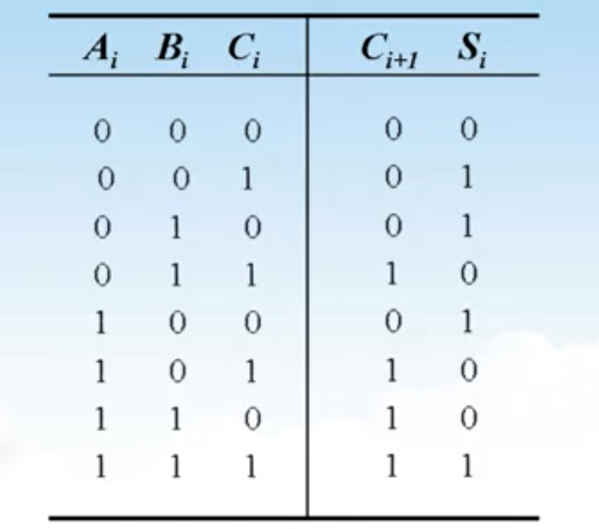 全加器真值表卡诺图图片