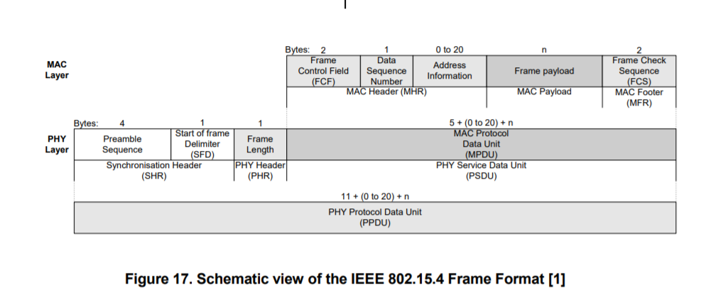 Schematic view of the IEEE 802.15.4 Frame Format 