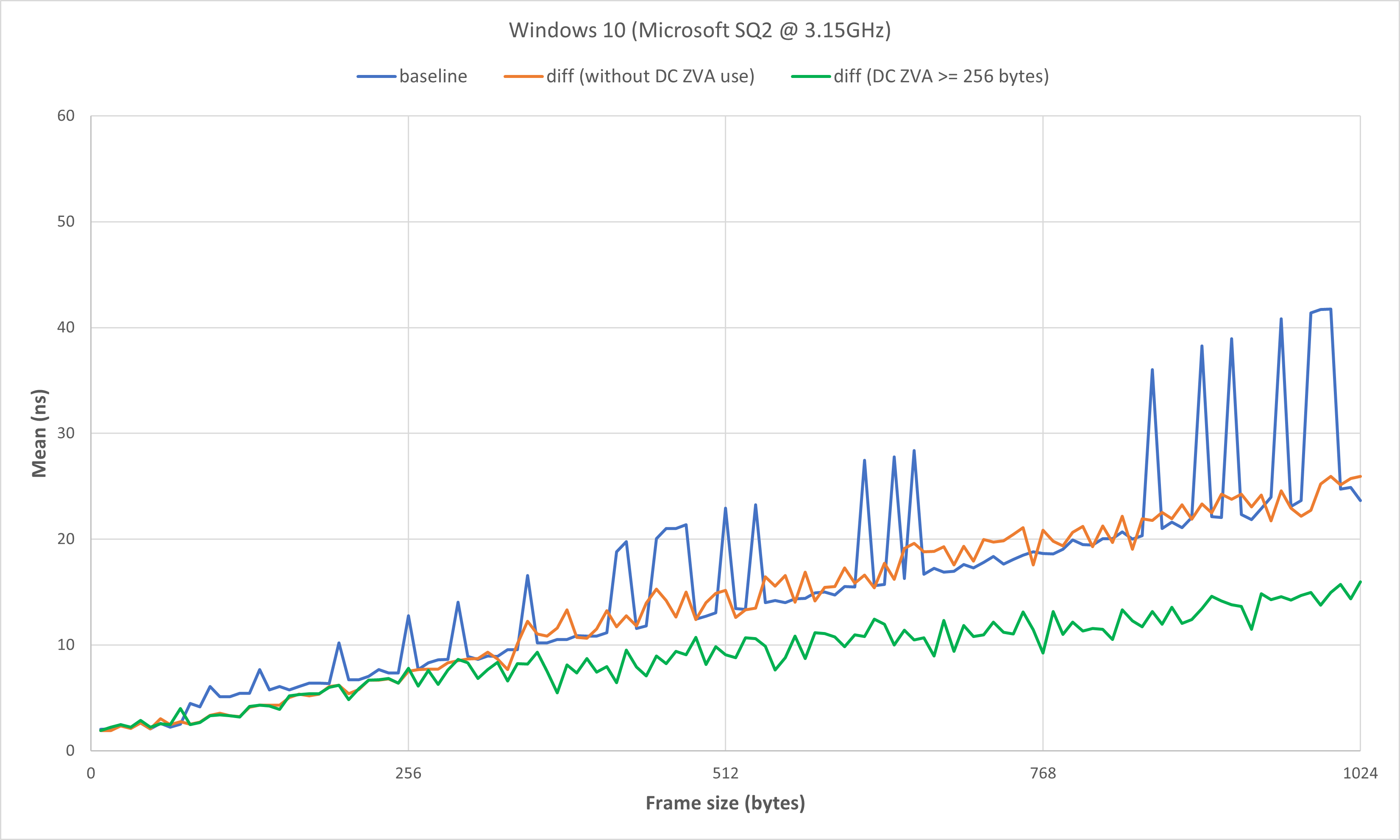 arm64-perf