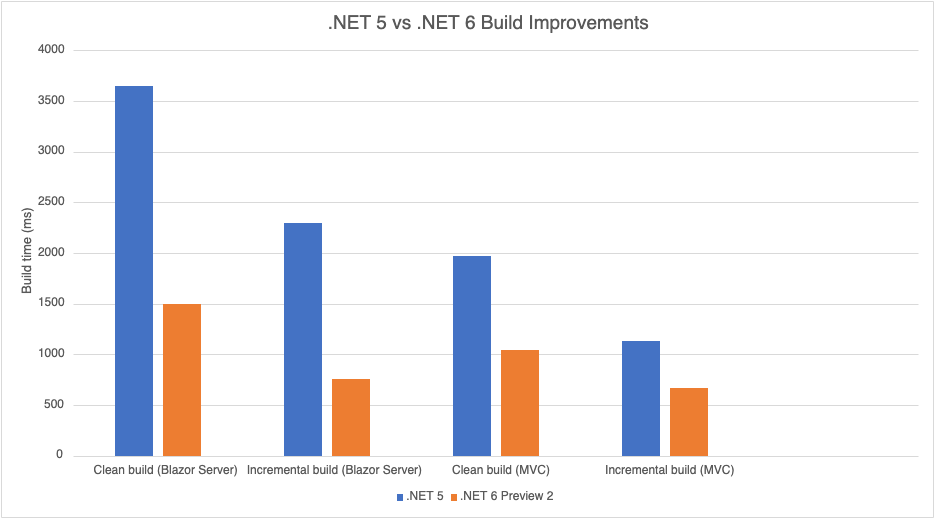 .NET 6 编译速度改进
