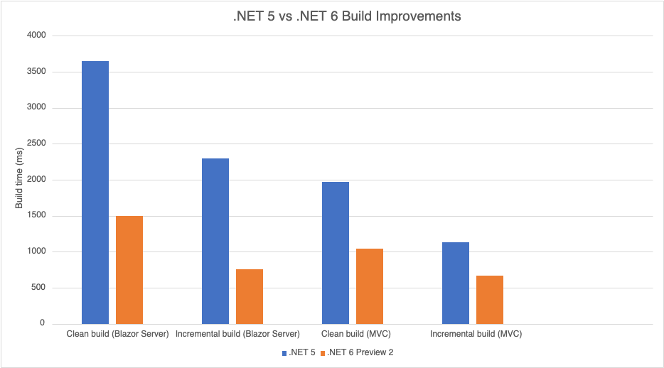 .NET 6 Preview 2 发布 