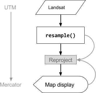 Resample