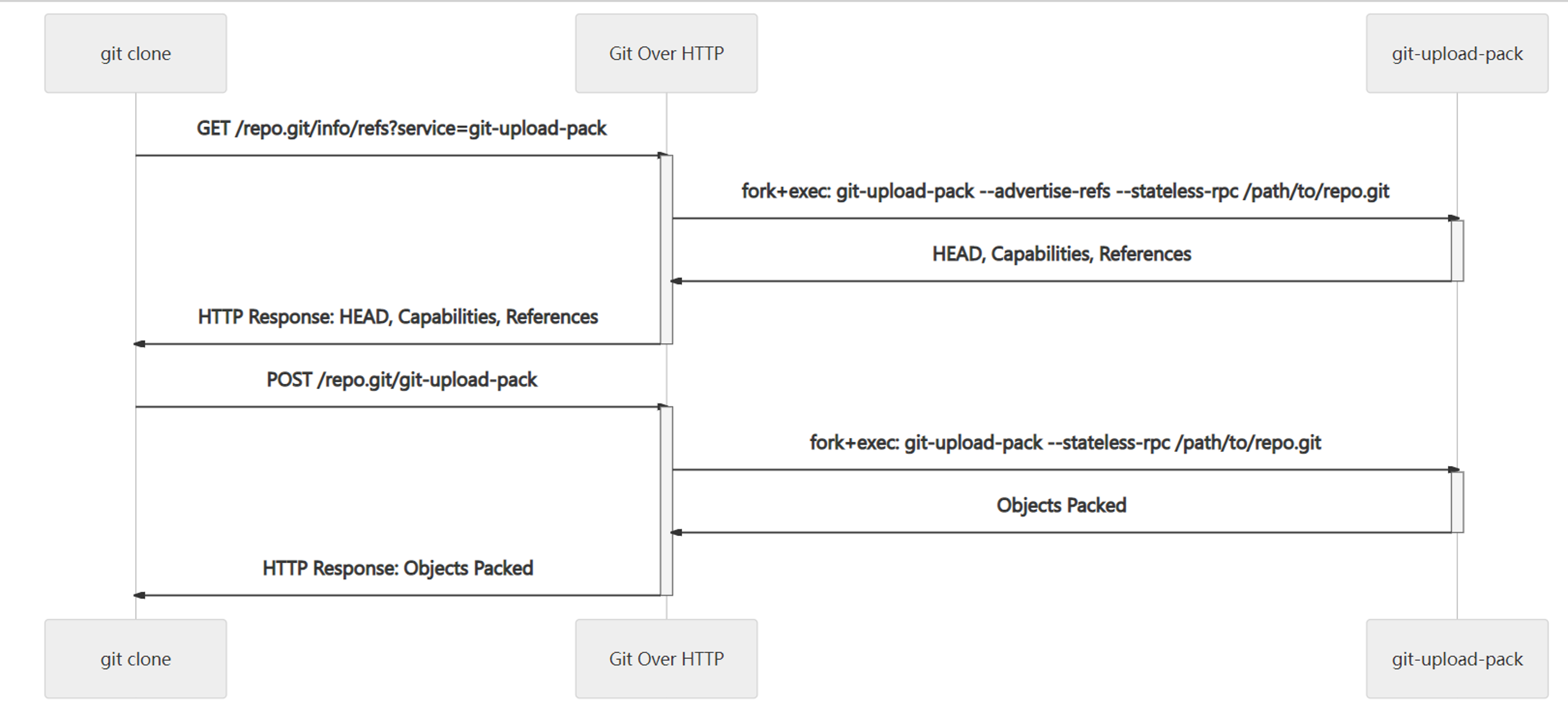 代码托管从业者 Git 指南