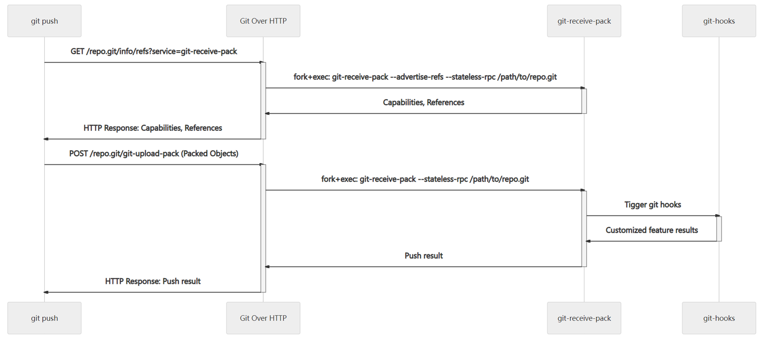 代码托管从业者 Git 指南