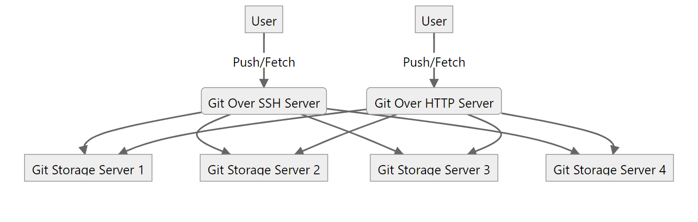 代码托管从业者 Git 指南