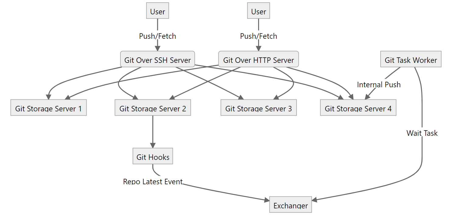 代码托管从业者 Git 指南