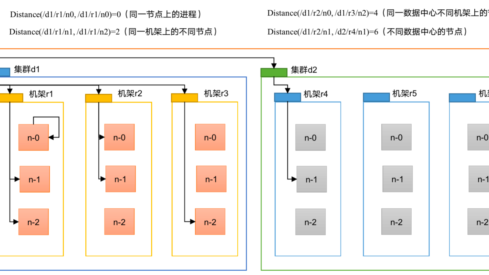 HDFS读写文件流程以及机架感知机制和副本存储策略