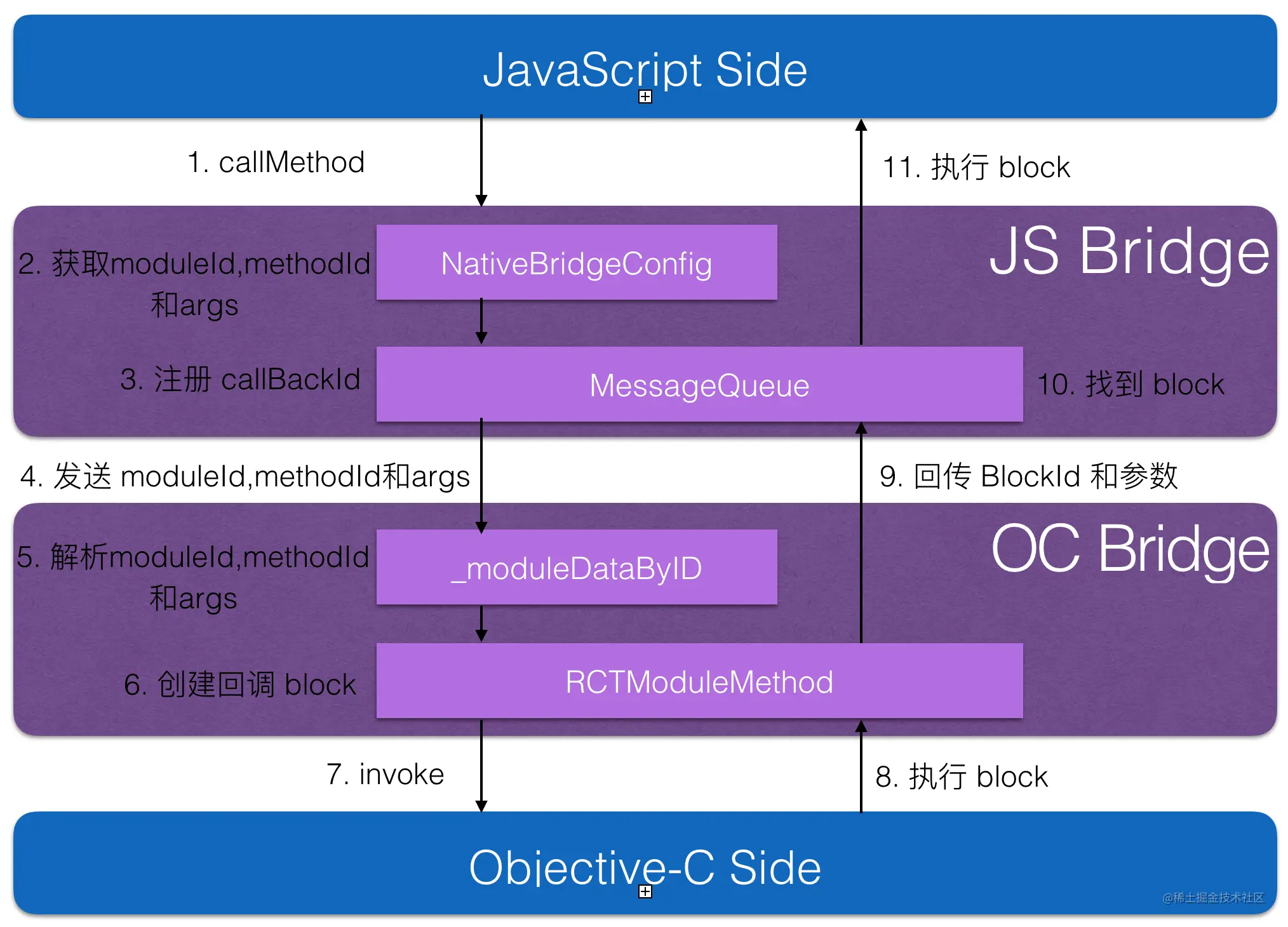 JavaScript Objective-C 交互流程