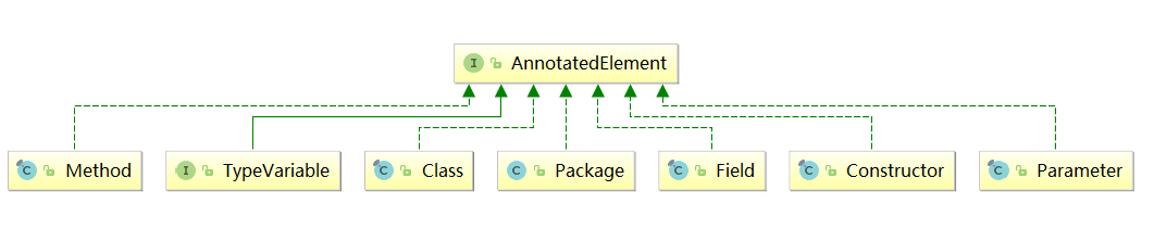 AnnotatedElement