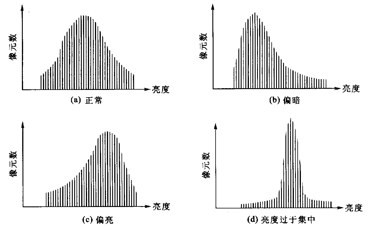 图像直方图怎么画图片