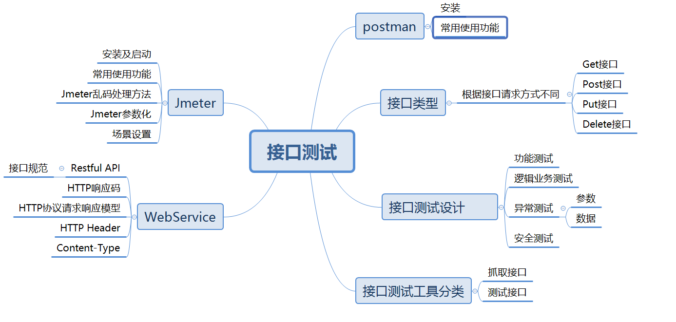 总体认识