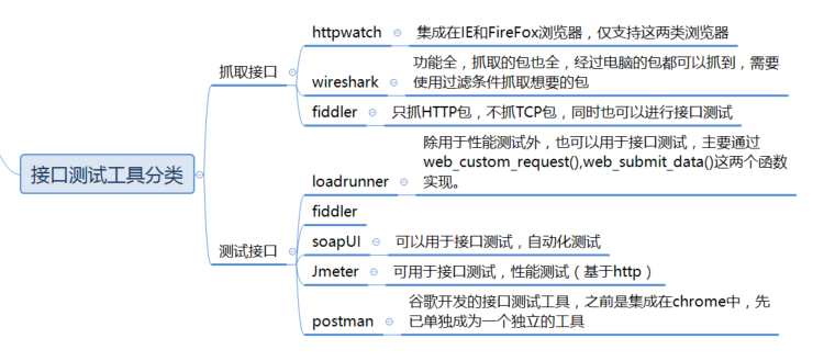 接口测试工具分类