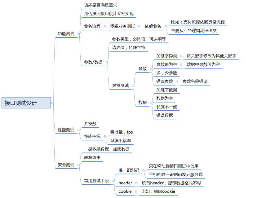 接口测试设计