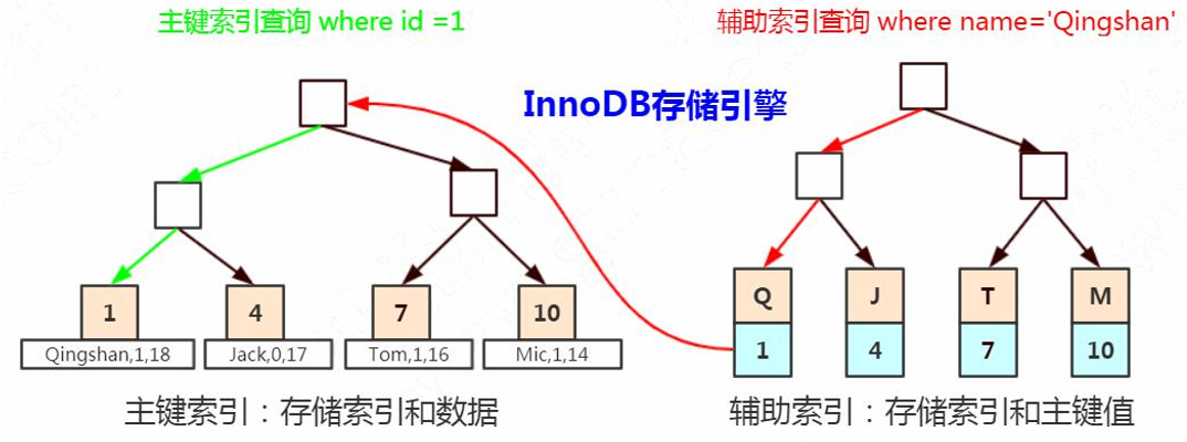 InnoDB索引结构