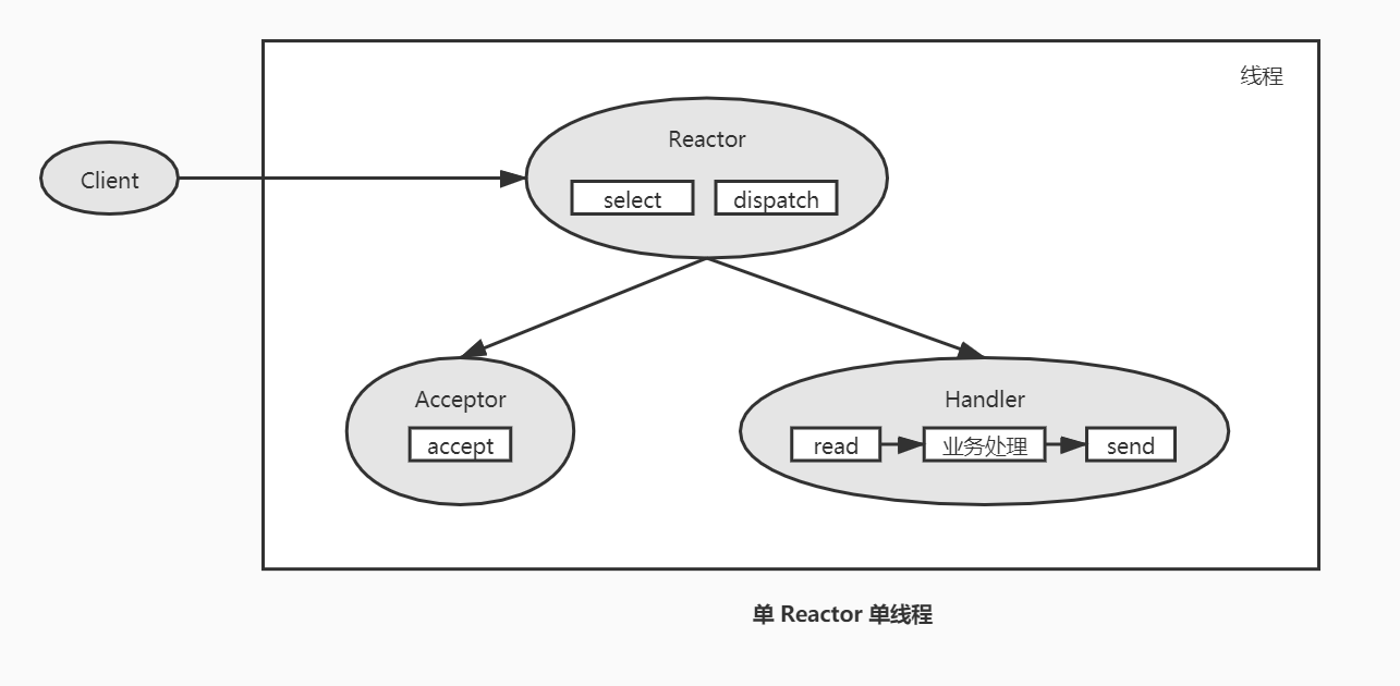 单Reactor单线程.jpg