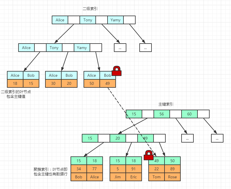 【MySQL】MySQL中的锁机制第1张