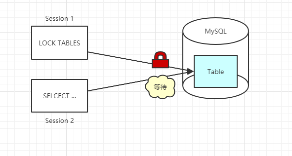 【MySQL】MySQL中的锁机制第3张