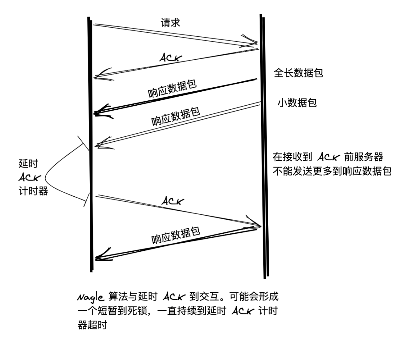 【TCP/IP】Nagle 算法以及所谓 TCP 粘包第1张