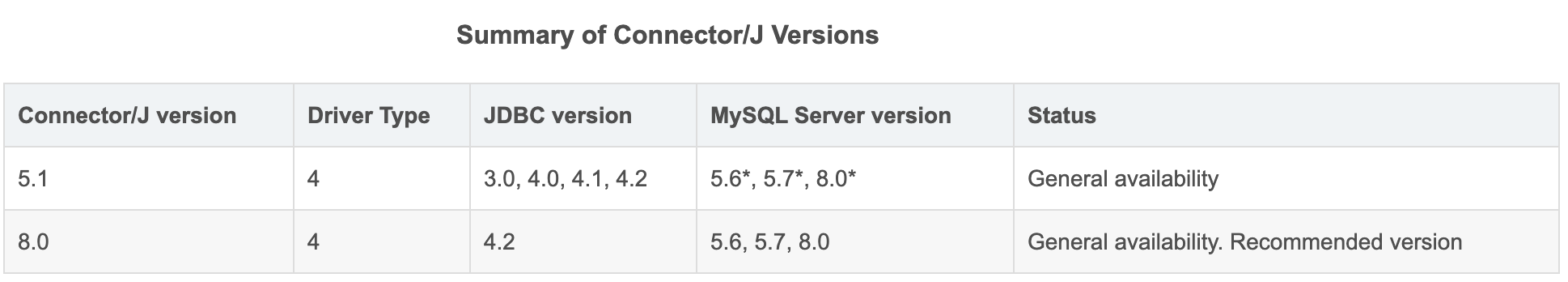 mysql-connector-java与Mysql、Java的对应版本第1张