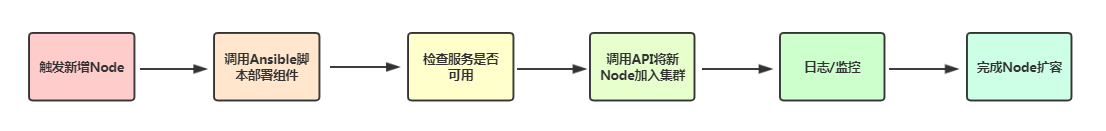 ansible-node-scaler