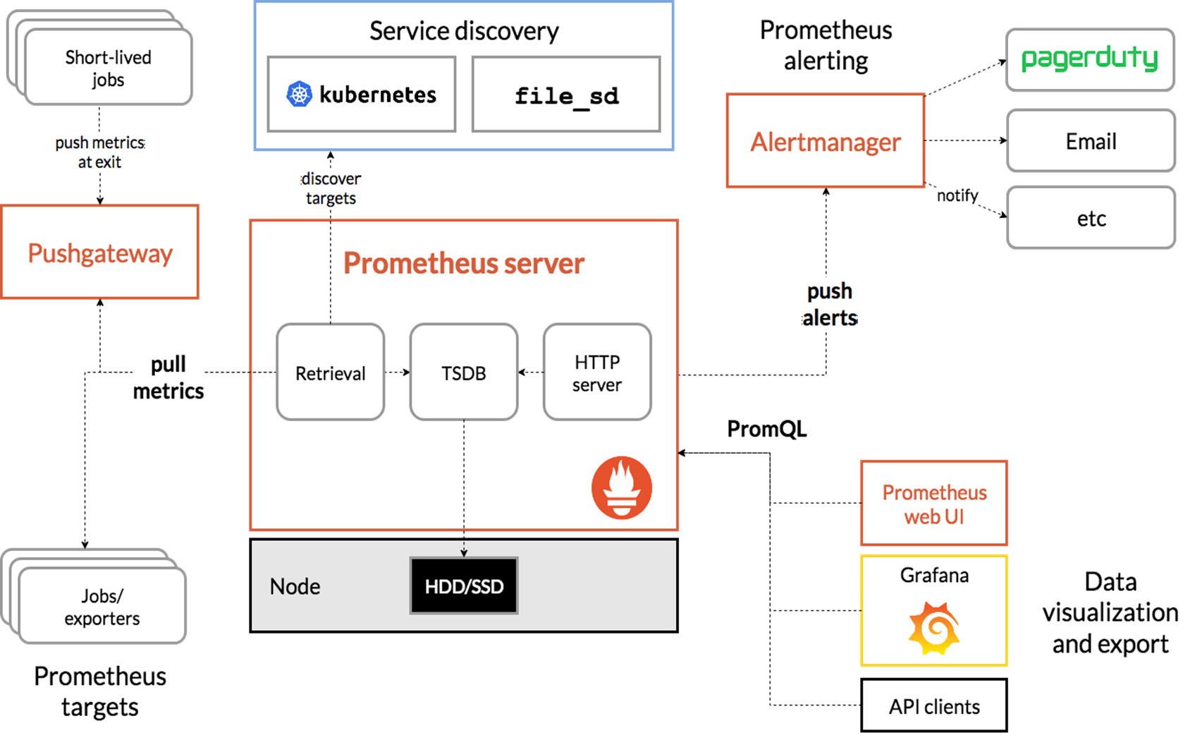 prometheus-arch