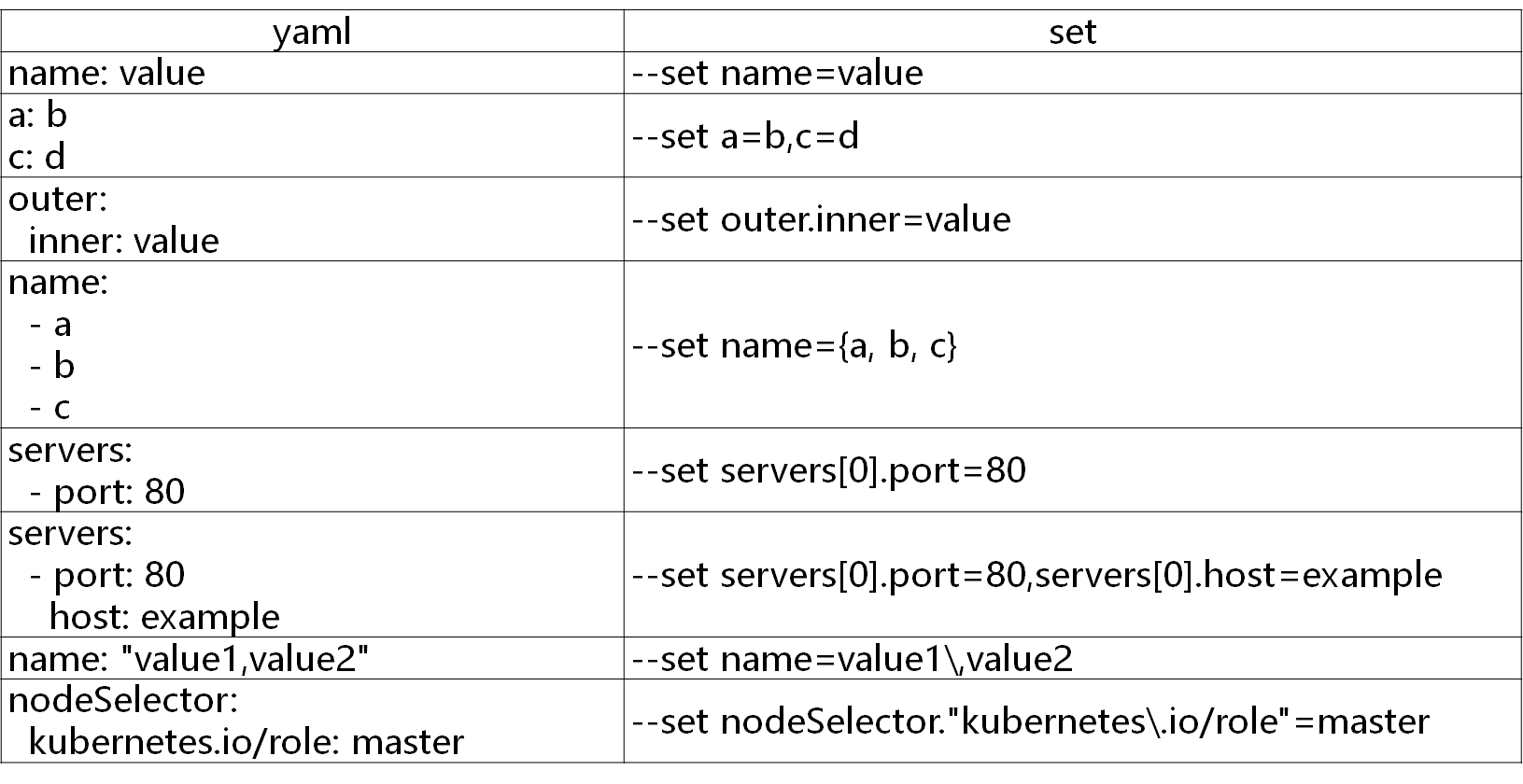 yaml-set