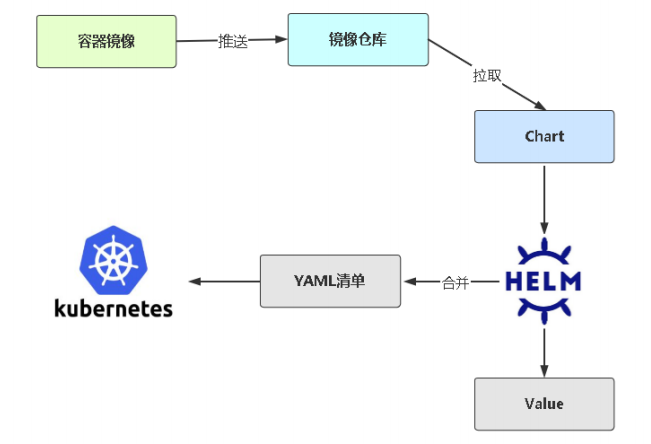 Helm-Workflow