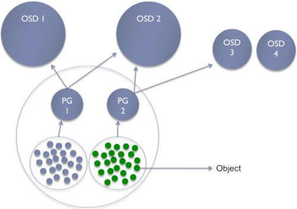 pool-pg-osd-relation