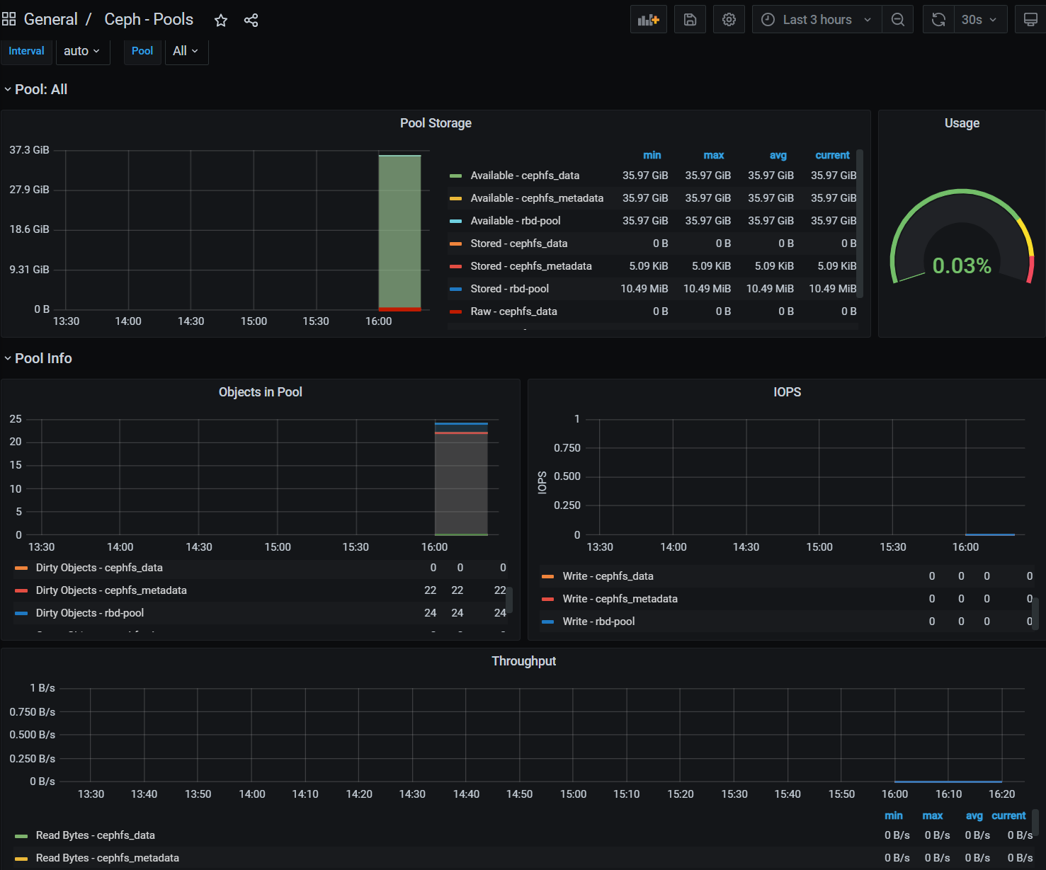 Ceph-Pools-Grafana