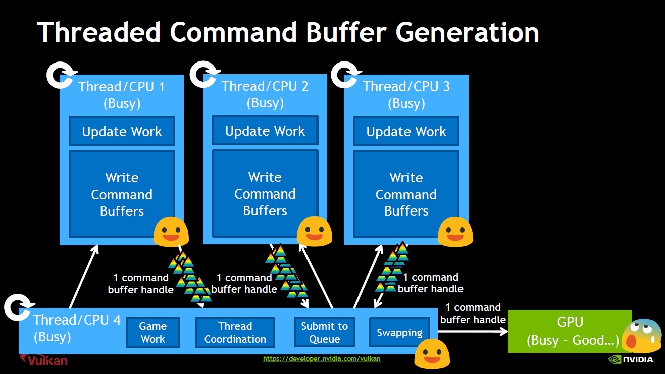Vulkan graphic. Vulkan vs OPENGL Performance. Buffer Swapping. Buff Commander TDS. Buffers Evolution.