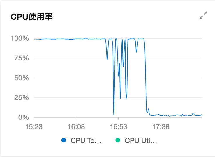 写了一个慢接口，年终妥妥的325