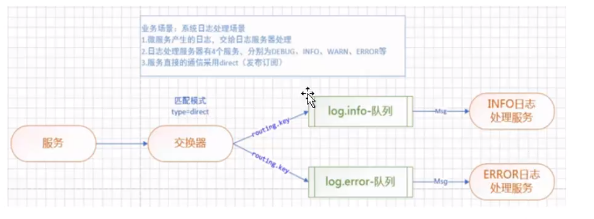 SpringBoot+RabbitMQ学习笔记（二）使用RabbitMQ的三种交换器之Direct第1张