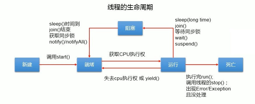 004-线程的生命周期