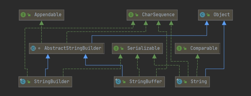 022-Sring类的关系图