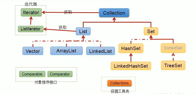 006-Collection接口继承树
