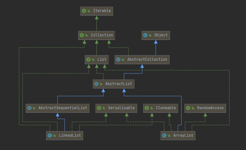 021-ArrayList与LinkedList的关系图