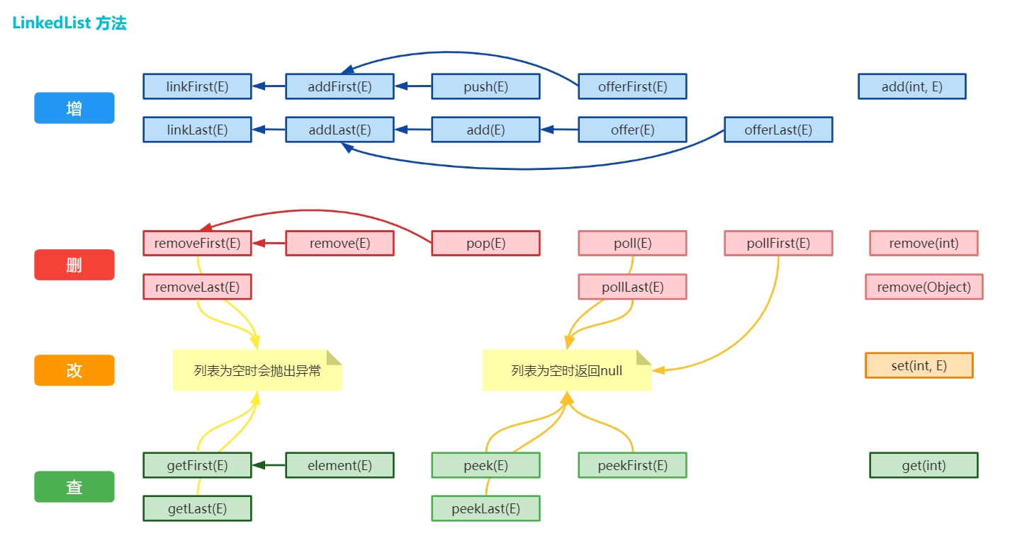 020-LinkedList方法
