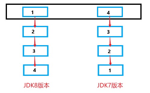 008-HashSet存储数据的形式