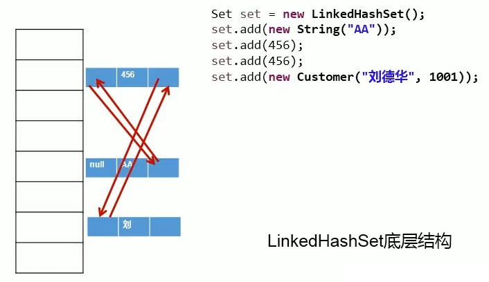 009-LinkedHashSet存储数据的形式