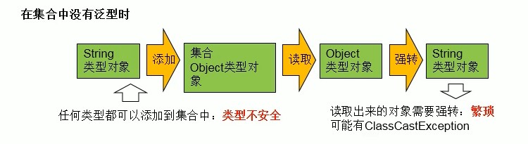010-为什么有泛型